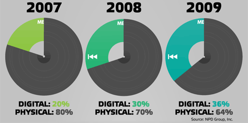 marktaandeel-digitale-fysieke-muziekdragers